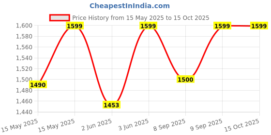 flipkart.com beetel M71 Corded Landline Phone (Black) Corded Landline Phone with Answering Machine beetel Price History Graph from 15 May 2025 to 14 Oct 2025
