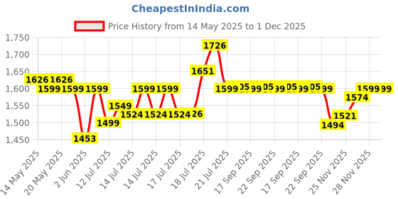 flipkart.com beetel M71 Corded Landline Phone with Answering Machine beetel Price History Graph from 14 May 2025 to 30 Nov 2025