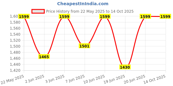flipkart.com beetel M71 M- Corded Landline Phone� � (Black) Corded Landline Phone with Answering Machine beetel Price History Graph from 22 May 2025 to 13 Oct 2025