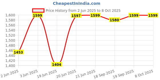flipkart.com beetel m71 scheme Corded Landline Phone with Answering Machine beetel Price History Graph from 2 Jun 2025 to 8 Oct 2025