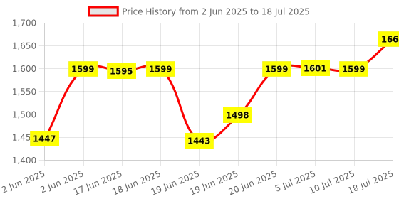 flipkart.com beetel M71 UPDATED VERSION WITH SCHEME Corded Landline Phone with Answering Machine beetel Price History Graph from 2 Jun 2025 to 10 Jul 2025