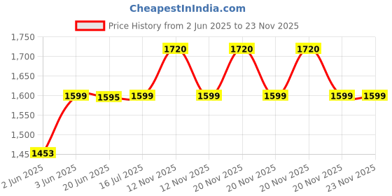 flipkart.com beetel M71N Corded Landline Phone with Answering Machine beetel Price History Graph from 2 Jun 2025 to 23 Nov 2025