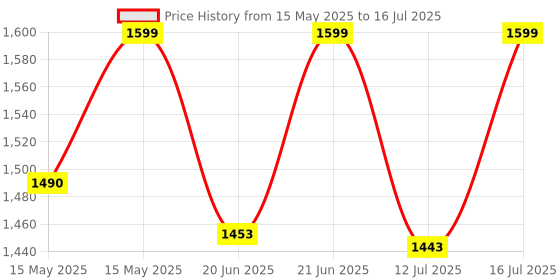 flipkart.com beetel M71N Sleek Caller ID Phone with 16-Digit LCD Display Corded Landline Phone beetel Price History Graph from 15 May 2025 to 16 Jul 2025