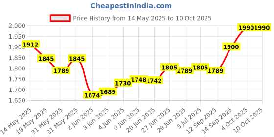flipkart.com beetel M73 Stylish Retro Design Corded Landline Phone with Answering Machine beetel Price History Graph from 14 May 2025 to 10 Oct 2025