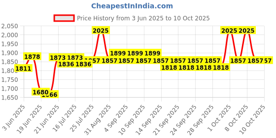 flipkart.com beetel M73 Stylish Retro Design Corded Landline Phone with Answering Machine beetel Price History Graph from 3 Jun 2025 to 8 Oct 2025