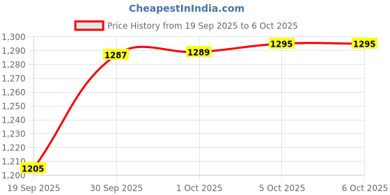 flipkart.com M8 Game Stick 2.4G Wireless Classic Video Game Portable Pocket Game Of The Year Edition Price History Graph from 19 Sep 2025 to 5 Oct 2025