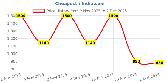 flipkart.com M8 Game Stick Infinity Play 25th Anniversary Edition Price History Graph from 2 Nov 2025 to 2 Dec 2025