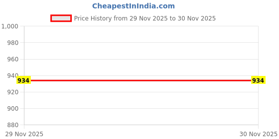 flipkart.com M8 Platinum Gamer Hub 25th Anniversary Edition Price History Graph from 29 Nov 2025 to 29 Nov 2025