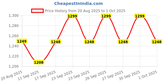 flipkart.com M8 Retro Game Console, Plug & Play Video TV Game, 4K Ultra 20000+ Game Of The Year Edition Price History Graph from 20 Aug 2025 to 1 Oct 2025
