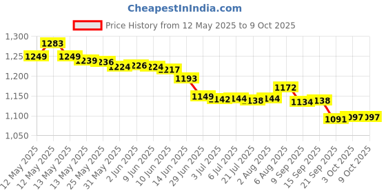 flipkart.com M8 Retro Game Stick Console 4k 2.4G Dual Wireless game box video games for tv 25th Anniversary Edition Price History Graph from 12 May 2025 to 8 Oct 2025