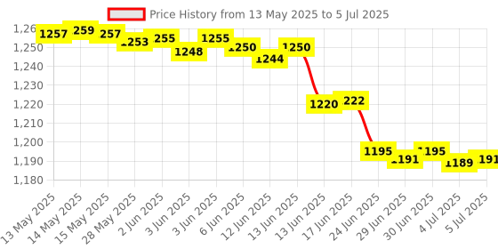 flipkart.com M8 USB Wireless Console Game Stick Video Game Console Built-in20000 Classic Game Exclusive Edition Price History Graph from 13 May 2025 to 5 Jul 2025