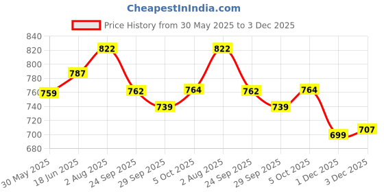 flipkart.com mz M802 (KARAOKE MIC WITH SPEAKER) Rechargeable FM Radio 5 Voice Changer Microphone mz Price History Graph from 30 May 2025 to 3 Dec 2025