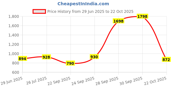 flipkart.com mz M804 (KARAOKE MIC WITH SPEAKER) Rechargeable FM Radio Voice Changer Microphone mz Price History Graph from 29 Jun 2025 to 22 Oct 2025