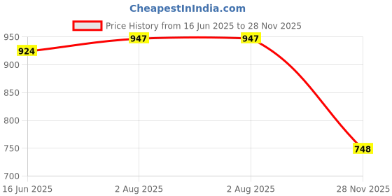flipkart.com mz M805 (KARAOKE MIC WITH SPEAKER) Rechargeable FM Radio Voice Changer Microphone mz Price History Graph from 16 Jun 2025 to 28 Nov 2025