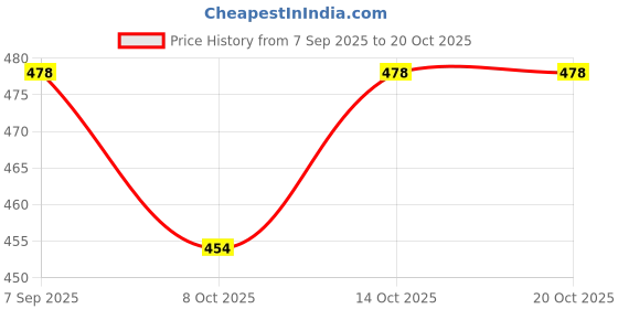 flipkart.com nima M8300 250 W Juicer Mixer Grinder nima Price History Graph from 7 Sep 2025 to 18 Oct 2025