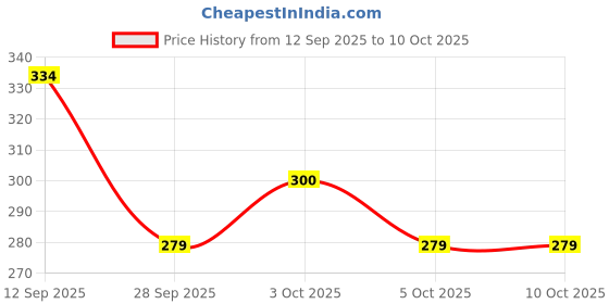 flipkart.com aquanza M8_LIGHTER Flashlight Mini electric usb Lighter with LED Light Lighter Type-C Rechargeable Pocket Lighter aquanza Price History Graph from 12 Sep 2025 to 9 Oct 2025