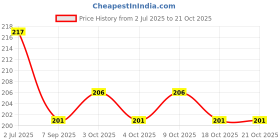 flipkart.com keybiner M8x80mm Heavy Duty Safety Lock Cable Attachment,Stainless Steel Spring Snap Hook Carabiner keybiner Price History Graph from 2 Jul 2025 to 21 Oct 2025