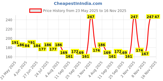 flipkart.com mz M901 (LED TORCH) 12W Laser + 7 SMD COB, 1200mAh Battery Torch mz Price History Graph from 23 May 2025 to 16 Nov 2025