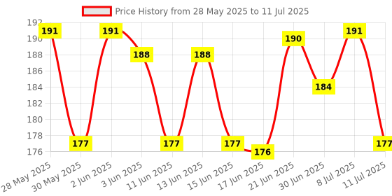 flipkart.com mz M901 (RECHARGEABLE LED TORCH) 12W Laser + 7 SMD COB, 1200mAh Battery Torch mz Price History Graph from 28 May 2025 to 11 Jul 2025