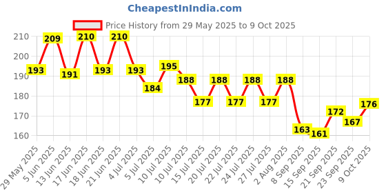 flipkart.com mz M901 (RECHARGEABLE LED TORCH) 12W Laser + 7 SMD COB, 1200mAh Battery Torch mz Price History Graph from 29 May 2025 to 9 Oct 2025