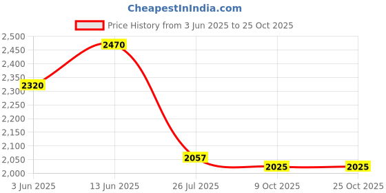 flipkart.com maxxis M904 100/80-18 Rear Two Wheeler Tyre maxxis Price History Graph from 3 Jun 2025 to 25 Oct 2025