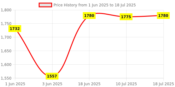 flipkart.com beetel M90N Caller ID Corded Landline Phone with 16 Digit LCD Display Corded Landline Phone with Answering Machine beetel Price History Graph from 1 Jun 2025 to 10 Jul 2025