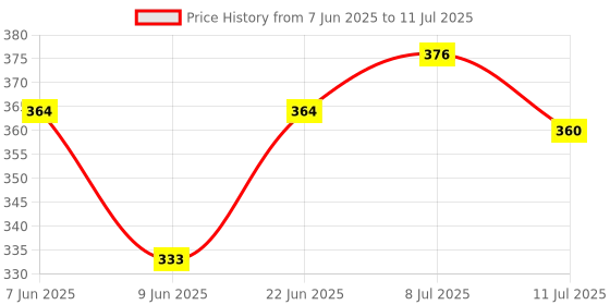 flipkart.com mz M914 (RECHARGEABLE LED TORCH) 36W Laser LED, SOS Function Torch mz Price History Graph from 7 Jun 2025 to 11 Jul 2025