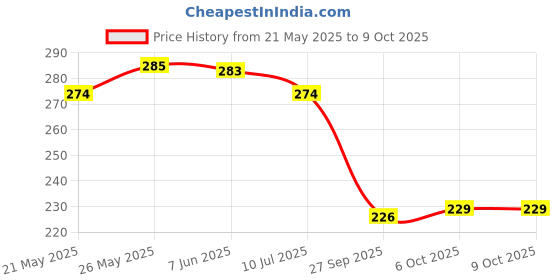 flipkart.com mz M918 (RECHARGEABLE LED TORCH) 15W Laser + 25 W COB, 1200mAh Battery Torch mz Price History Graph from 21 May 2025 to 8 Oct 2025