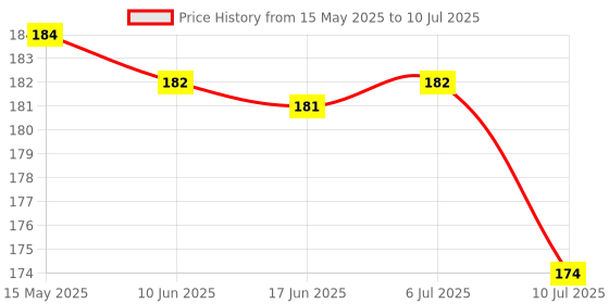 flipkart.com mz M919 (RECHARGEABLE LED METAL TORCH) Zoomable with 25W Laser COB, 500mAh Battery Torch mz Price History Graph from 15 May 2025 to 10 Jul 2025