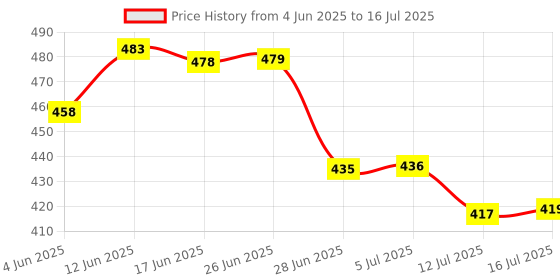 flipkart.com mz M923 (RECHARGEABLE LED TORCH) 100W Laser + 25W COB Torch mz Price History Graph from 4 Jun 2025 to 16 Jul 2025