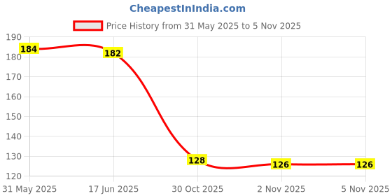 flipkart.com mz M924 (RECHARGEABLE LED TORCH) 10W Laser LED, 350mAh Battery Torch mz Price History Graph from 31 May 2025 to 2 Nov 2025