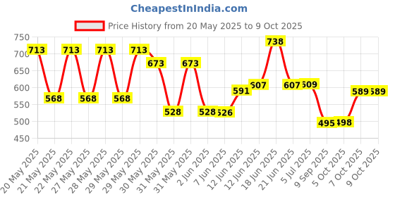 flipkart.com mz M931 (ZOOMABLE METAL TORCH)5 Modes Flashlight, Super Bright LED Light Torch mz Price History Graph from 20 May 2025 to 8 Oct 2025