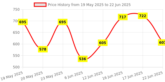 flipkart.com mz M931 (ZOOMABLE METAL TORCH)5 Modes Flashlight, Super Bright LED Light Torch mz Price History Graph from 19 May 2025 to 22 Jun 2025