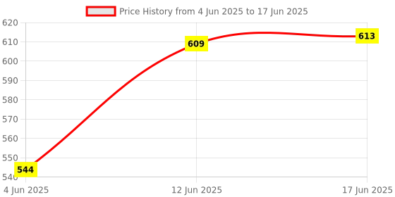 flipkart.com mz M932 (LED METAL RECHARGEABLE TORCH) Zoomable 80W with 1500mAh Battery Torch mz Price History Graph from 4 Jun 2025 to 17 Jun 2025