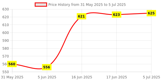 flipkart.com mz M932-RECHARGEABLE LED METAL TORCH-Zoomable 80W Power with 1500mAh Battery Torch mz Price History Graph from 31 May 2025 to 5 Jul 2025