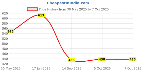 flipkart.com mz M932 (RECHARGEABLE LED METAL TORCH) Zoomable 80W with 1500mAh Battery Torch mz Price History Graph from 30 May 2025 to 7 Oct 2025