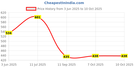 flipkart.com mz M932 (RECHARGEABLE LED METAL TORCH) Zoomable 80W with 1500mAh Battery Torch mz Price History Graph from 3 Jun 2025 to 9 Oct 2025