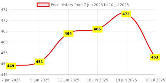 flipkart.com mz M933 (ZOOMABLE METAL TORCH) 8 Modes Flashlight, Super Bright 80W Laser LED Light Torch mz Price History Graph from 7 Jun 2025 to 10 Jul 2025
