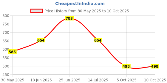 flipkart.com mz M936 RECHARGEABLE LED TORCH Super Bright 120W LED Light, 5 Modes Flashlight Torch mz Price History Graph from 30 May 2025 to 10 Oct 2025