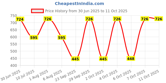 flipkart.com mz M940 (LED ZOOMABLE HEADLIGHT) 140W Laser LED 6-8 Hrs Working Torch mz Price History Graph from 30 Jun 2025 to 10 Oct 2025