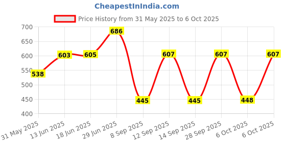 flipkart.com mz M940 (ZOOMABLE LED HEADLIGHT) 140W Laser LED 6-8 Hours Working Torch mz Price History Graph from 31 May 2025 to 6 Oct 2025