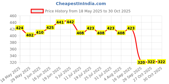 flipkart.com mz M950 (RECHARGEABLE LED HEADLIGHT) 75W Power 8 Hours Working Torch mz Price History Graph from 18 May 2025 to 29 Oct 2025
