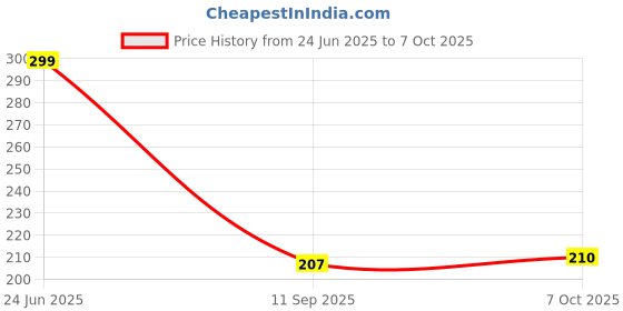 flipkart.com mz M951 (Rechargeable LED Headlamp) 1200mAh battery 50W Power 8 Hours Working Torch mz Price History Graph from 24 Jun 2025 to 7 Oct 2025