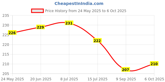 flipkart.com mz M952 (Rechargeable LED Headlamp) 1200mAh battery 50W Power 8 Hours Working Torch mz Price History Graph from 24 May 2025 to 6 Oct 2025
