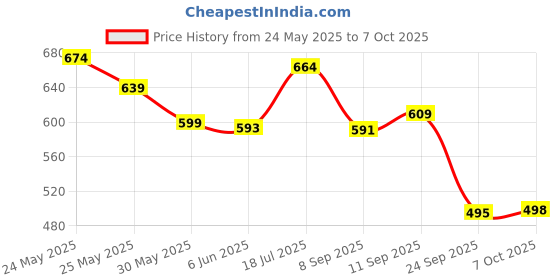 flipkart.com mz M957 (Rechargeable LED Headlamp) 100W Zoomable Lense 6 Hours Working Torch mz Price History Graph from 24 May 2025 to 7 Oct 2025