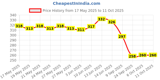 flipkart.com mz M958 (Rechargeable LED Headlamp) 100W 8 Hours Working Torch mz Price History Graph from 17 May 2025 to 10 Oct 2025