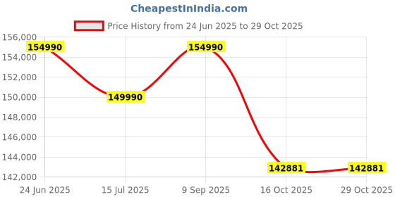 flipkart.com haier M95E 164 cm (65 inch) Ultra HD (4K) Mini LED Smart Google TV haier Price History Graph from 24 Jun 2025 to 28 Oct 2025