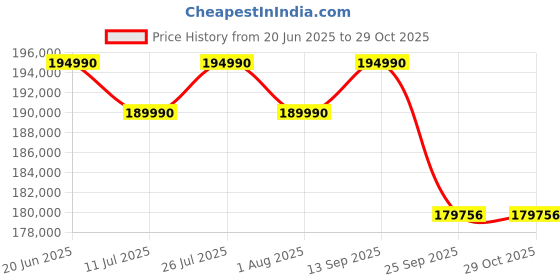 flipkart.com haier M95E 189 cm (75 inch) Ultra HD (4K) Mini LED Smart Google TV haier Price History Graph from 20 Jun 2025 to 28 Oct 2025