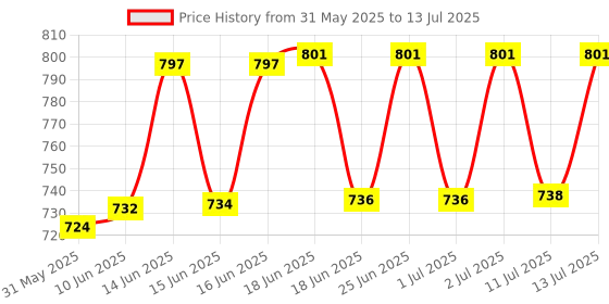 flipkart.com mz M961 (Rechargeable LED Headlamp) 100W Zoomable Lense 8 Hours Working Torch mz Price History Graph from 31 May 2025 to 13 Jul 2025