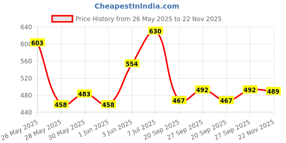 flipkart.com mz M963 LED Rechargeable Headlamp 80W 8 Hours Working Zoomable Lense Torch mz Price History Graph from 26 May 2025 to 22 Nov 2025
